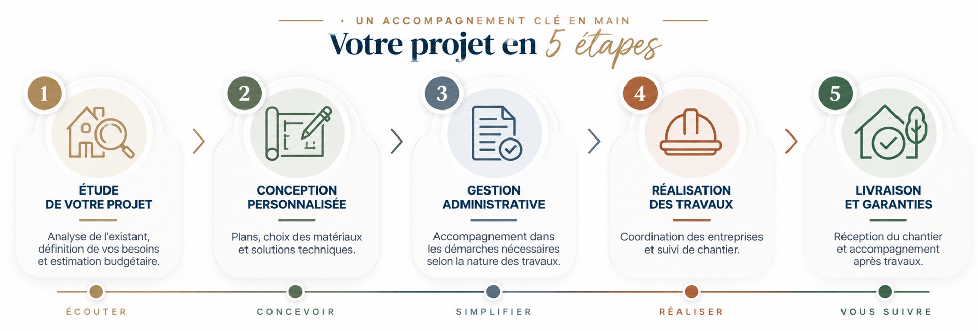 Berval - votre projet en 5 étapes